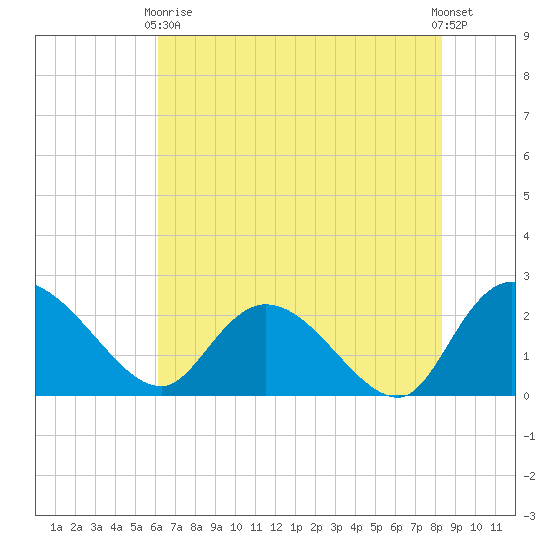 Black River tide chart for Sunday, May 29, 2022