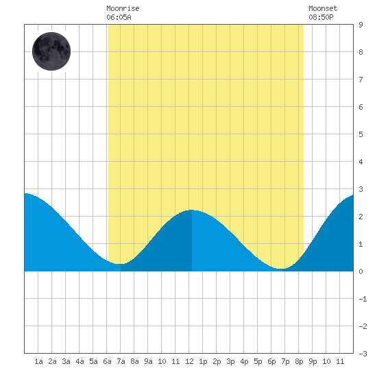 Black River tide chart for Monday, May 30, 2022