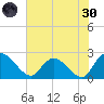 Black River tide chart for Monday, May 30, 2022
