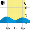 Black River tide chart for Sunday, May 8, 2022