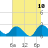Black River tide chart for Friday, June 10, 2022