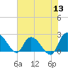 Black River tide chart for Monday, June 13, 2022