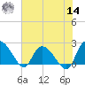 Black River tide chart for Tuesday, June 14, 2022