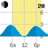 Black River tide chart for Monday, June 20, 2022