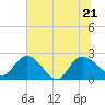 Black River tide chart for Tuesday, June 21, 2022