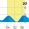 Black River tide chart for Wednesday, June 22, 2022
