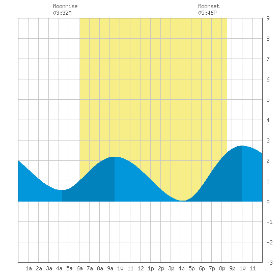 Black River tide chart for Saturday, June 25, 2022