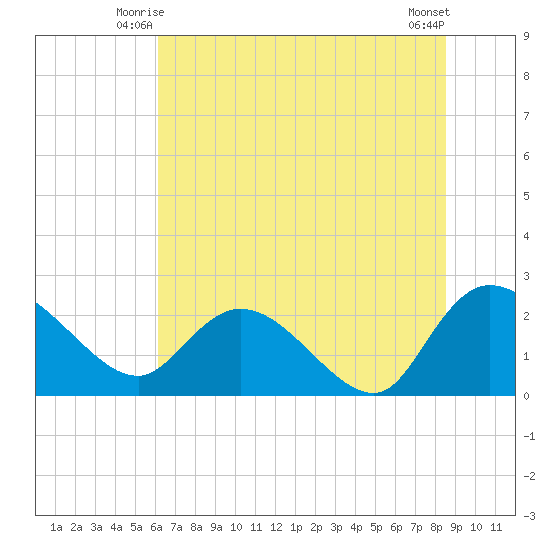 Black River tide chart for Sunday, June 26, 2022