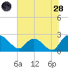 Black River tide chart for Tuesday, June 28, 2022