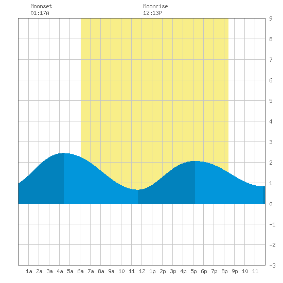 Black River tide chart for Monday, June 6, 2022