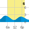 Black River tide chart for Monday, June 6, 2022
