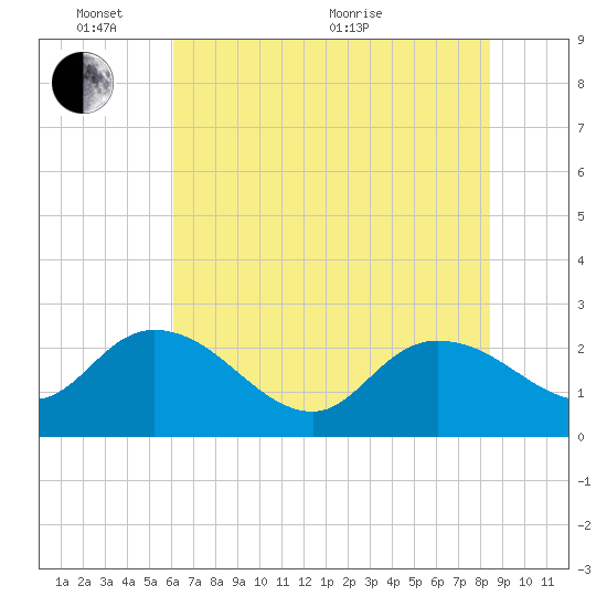 Black River tide chart for Tuesday, June 7, 2022