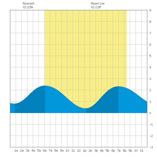Black River tide chart for Wednesday, June 8, 2022