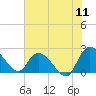 Black River tide chart for Monday, July 11, 2022