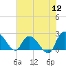 Black River tide chart for Tuesday, July 12, 2022