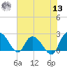 Black River tide chart for Wednesday, July 13, 2022