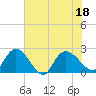 Black River tide chart for Monday, July 18, 2022