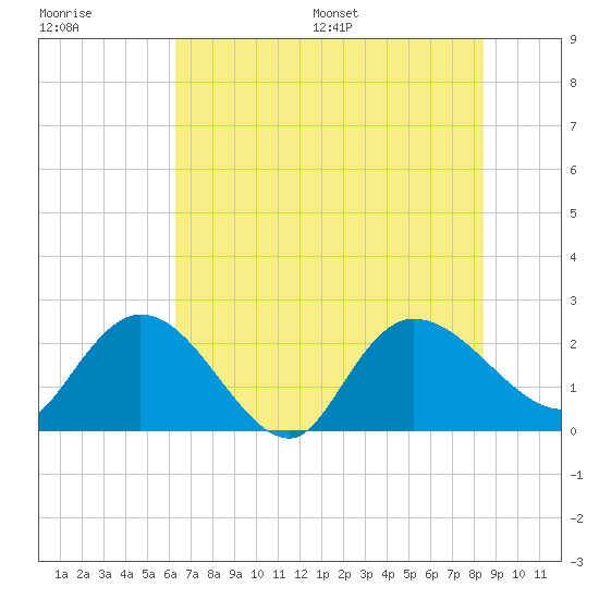 Black River tide chart for Tuesday, July 19, 2022