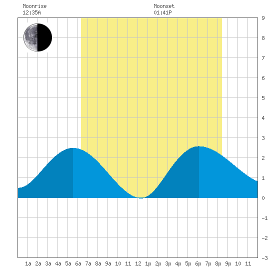 Black River tide chart for Wednesday, July 20, 2022