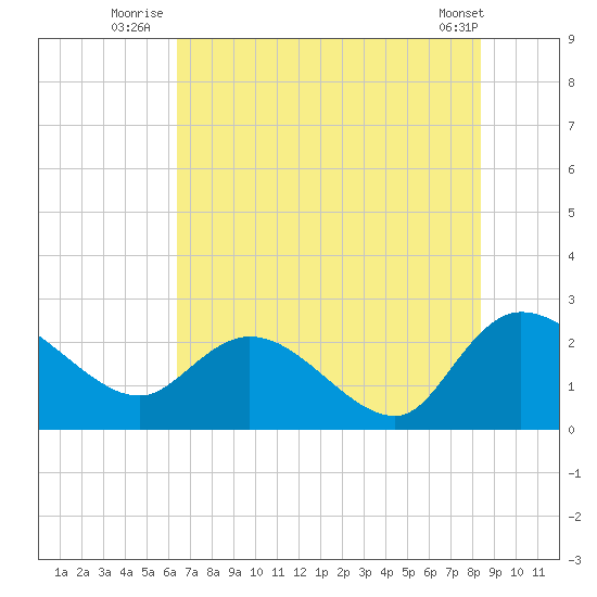 Black River tide chart for Monday, July 25, 2022
