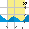 Black River tide chart for Wednesday, July 27, 2022