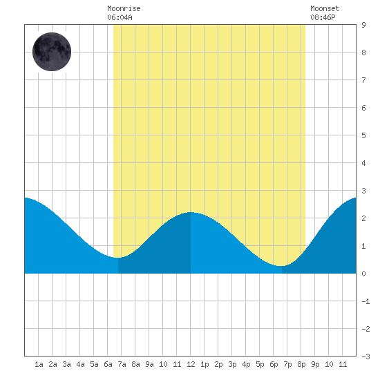 Black River tide chart for Thursday, July 28, 2022