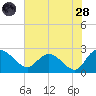 Black River tide chart for Thursday, July 28, 2022