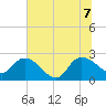 Black River tide chart for Thursday, July 7, 2022