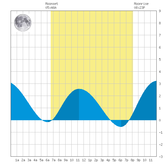 Black River tide chart for Thursday, August 11, 2022