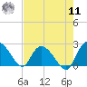 Black River tide chart for Thursday, August 11, 2022