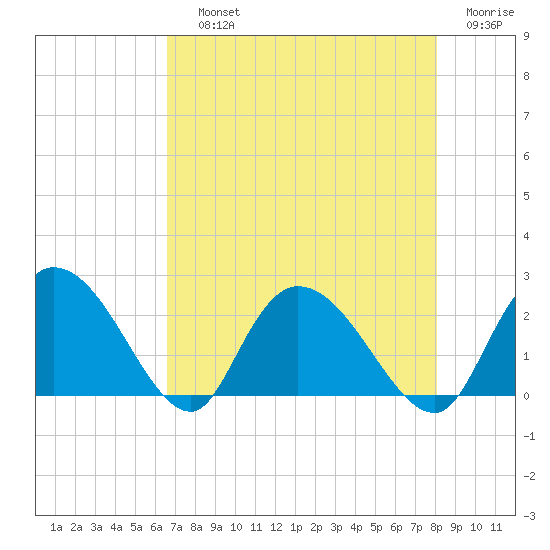 Black River tide chart for Saturday, August 13, 2022