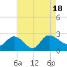 Black River tide chart for Thursday, August 18, 2022