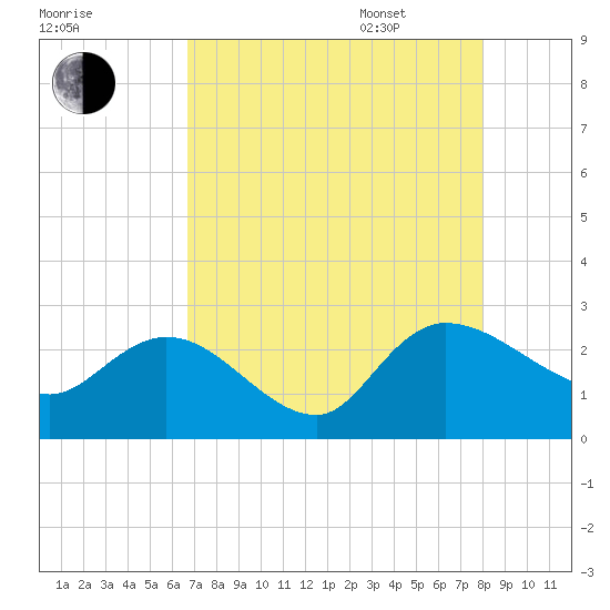 Black River tide chart for Friday, August 19, 2022