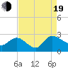 Black River tide chart for Friday, August 19, 2022