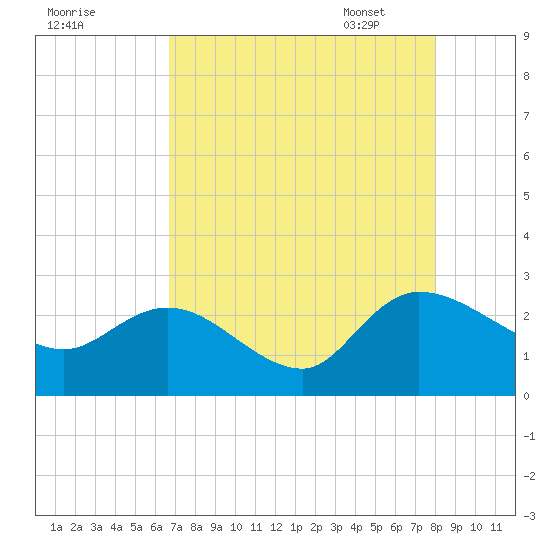 Black River tide chart for Saturday, August 20, 2022