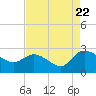 Black River tide chart for Monday, August 22, 2022