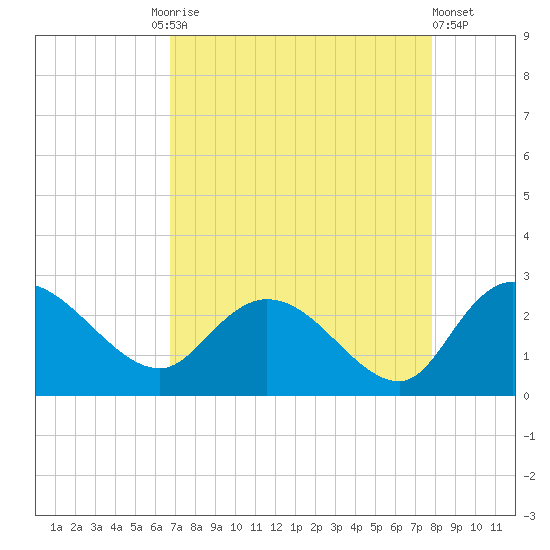 Black River tide chart for Friday, August 26, 2022