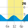 Black River tide chart for Friday, August 26, 2022
