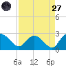 Black River tide chart for Saturday, August 27, 2022