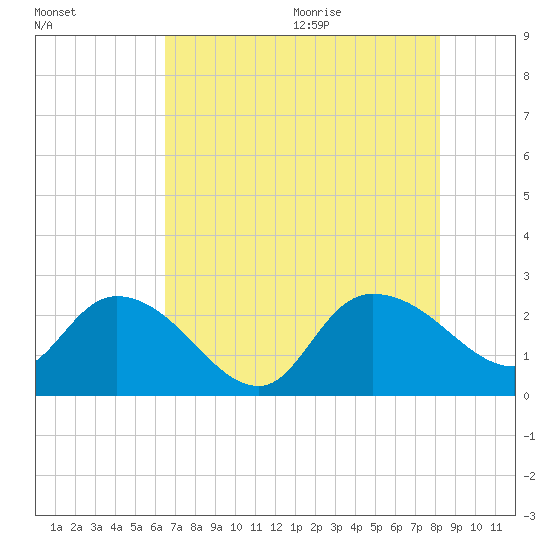 Black River tide chart for Thursday, August 4, 2022