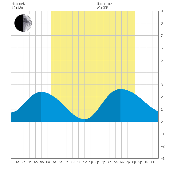 Black River tide chart for Friday, August 5, 2022