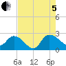 Black River tide chart for Friday, August 5, 2022