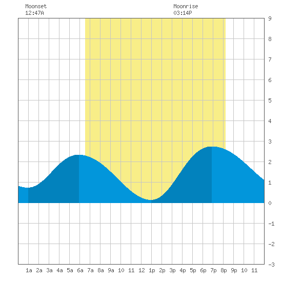 Black River tide chart for Saturday, August 6, 2022