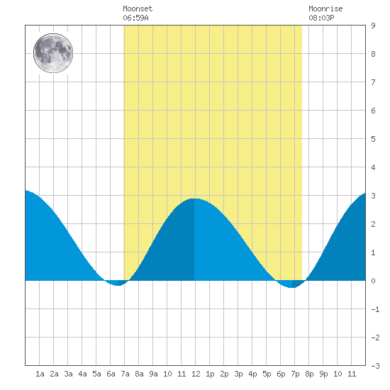 Black River tide chart for Saturday, September 10, 2022