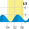 Black River tide chart for Tuesday, September 13, 2022