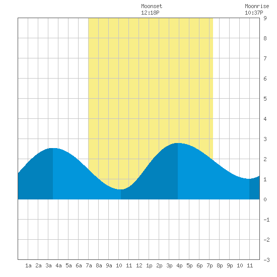 Black River tide chart for Thursday, September 15, 2022