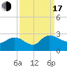 Black River tide chart for Saturday, September 17, 2022