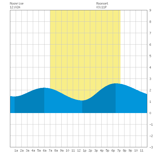Black River tide chart for Sunday, September 18, 2022