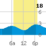 Black River tide chart for Sunday, September 18, 2022