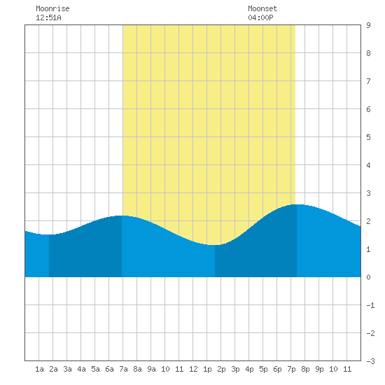 Black River tide chart for Monday, September 19, 2022